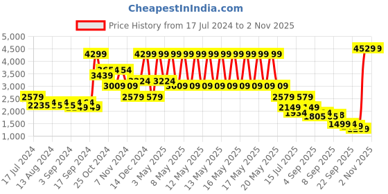myntra.com Puma Men Abstract Logo Knitted Cotton Sporty Slim Fit  Jacket puma Price History Graph from 17 Jul 2024 to 2 Nov 2025