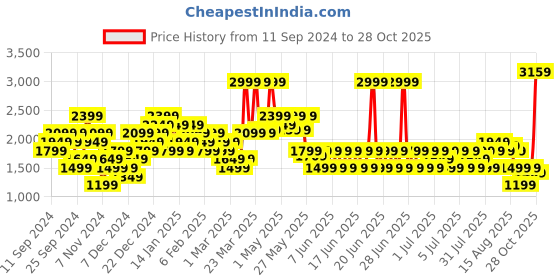 myntra.com Puma Men AC Milan 24/25 DryCell Football Shorts puma Price History Graph from 11 Sep 2024 to 28 Oct 2025
