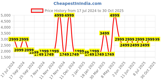 myntra.com Puma Men Acm Prematch SS Printed Football Jersey puma Price History Graph from 17 Jul 2024 to 30 Oct 2025