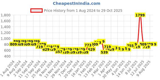 myntra.com Puma Men Active Big Brand Logo Print Knitted Outdoor Sports T-shirt puma Price History Graph from 1 Aug 2024 to 29 Oct 2025