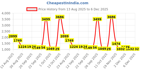 myntra.com Puma Men Active Slim Fit Training Track Pants puma Price History Graph from 13 Aug 2025 to 6 Dec 2025