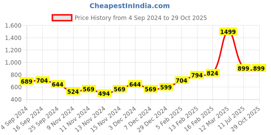 myntra.com Puma Men ACTIVE Soft Cotton Sports Regular fit Sustainable T-shirt puma Price History Graph from 4 Sep 2024 to 29 Oct 2025