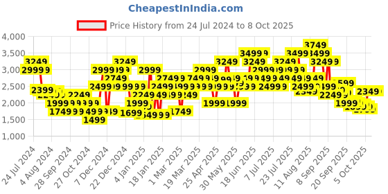 myntra.com Puma Men Alfarun Basics Sneakers puma Price History Graph from 24 Jul 2024 to 7 Oct 2025