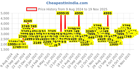 myntra.com Puma Men Alfarun Comfort Insole Woven Design Sneakers puma Price History Graph from 9 Aug 2024 to 19 Nov 2025