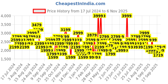 myntra.com Puma Men Alfarun Hyperwave Sneakers puma Price History Graph from 17 Jul 2024 to 6 Nov 2025