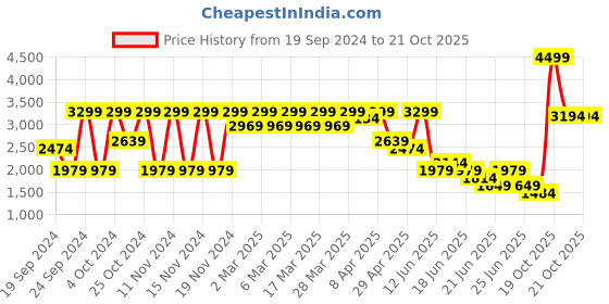 myntra.com Puma Men Alfarun Pro Sneakers puma Price History Graph from 19 Sep 2024 to 20 Oct 2025
