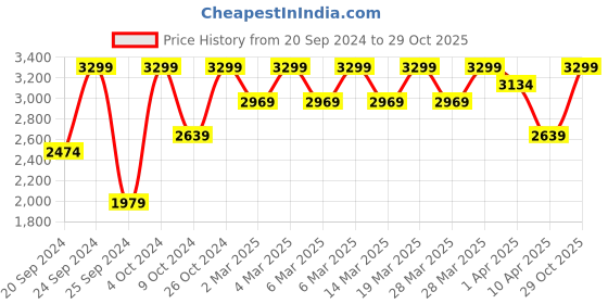 myntra.com Puma Men Alfarun Pro Sneakers puma Price History Graph from 20 Sep 2024 to 29 Oct 2025