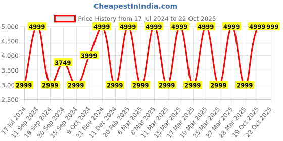 myntra.com Puma Men Alfarun Sneakers puma Price History Graph from 17 Jul 2024 to 21 Oct 2025
