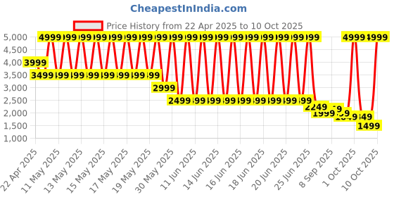 myntra.com Puma Men All-Pro All-Over Print Shorts puma Price History Graph from 22 Apr 2025 to 10 Oct 2025