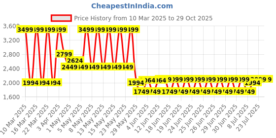 myntra.com Puma Men All-Pro Brand Logo Printed Sleeveless Basketball Singlet puma Price History Graph from 10 Mar 2025 to 29 Oct 2025