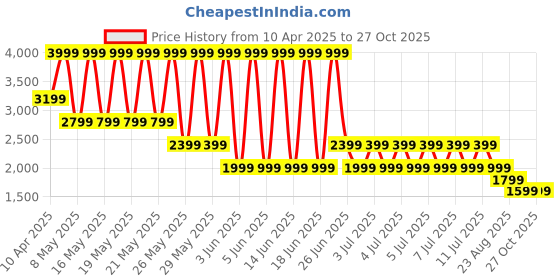 myntra.com Puma Men All Pro Printed Short Sleeve Basketball T-Shirt puma Price History Graph from 10 Apr 2025 to 26 Oct 2025