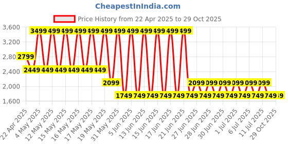 myntra.com Puma Men All Pro Printed Sleeveless Basketball Singlet puma Price History Graph from 22 Apr 2025 to 29 Oct 2025