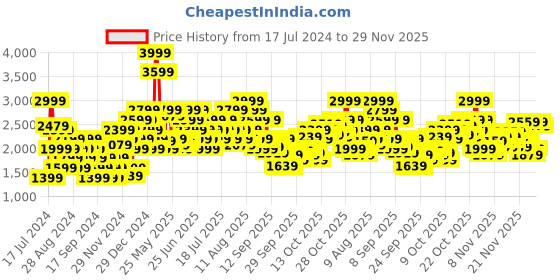 myntra.com Puma Men Altell Sneakers puma Price History Graph from 17 Jul 2024 to 29 Nov 2025