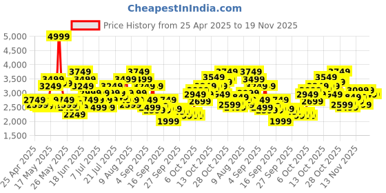 myntra.com Puma Men Amaze Runner Sneakers puma Price History Graph from 25 Apr 2025 to 18 Nov 2025
