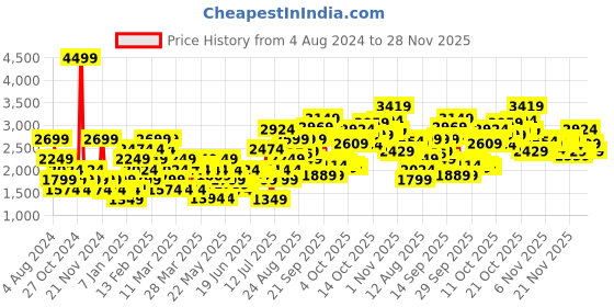 myntra.com Puma Men Anzarun Krick Colourblocked Sneakers puma Price History Graph from 4 Aug 2024 to 27 Nov 2025