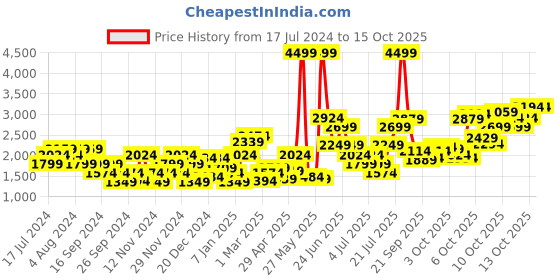 myntra.com Puma Men Anzarun Krick Sneakers puma Price History Graph from 17 Jul 2024 to 15 Oct 2025