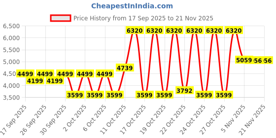 myntra.com Puma Men AOP Run Velocity Mock Collar Abstract Printed Bomber Jacket puma Price History Graph from 17 Sep 2025 to 20 Nov 2025