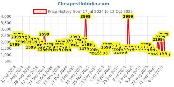 myntra.com Puma Men Armour V2 Comfort Insole Textile Sneakers puma Price History Graph from 17 Jul 2024 to 4 Oct 2025