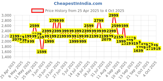 myntra.com Puma Men Armour V2 Sneakers puma Price History Graph from 25 Apr 2025 to 4 Oct 2025