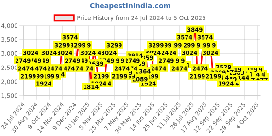 myntra.com Puma Men Aspirit Running Shoes puma Price History Graph from 24 Jul 2024 to 4 Oct 2025