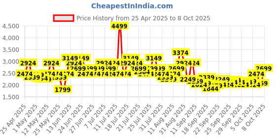 myntra.com Puma Men Astroforge Sneakers puma Price History Graph from 25 Apr 2025 to 8 Oct 2025