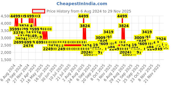 myntra.com Puma Men ATTACANTO Football Boots puma Price History Graph from 6 Aug 2024 to 29 Nov 2025
