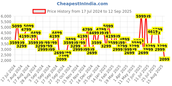 myntra.com Puma Men Austria 2024 Away Football Jersey dryCELL T-shirt puma Price History Graph from 17 Jul 2024 to 12 Sep 2025