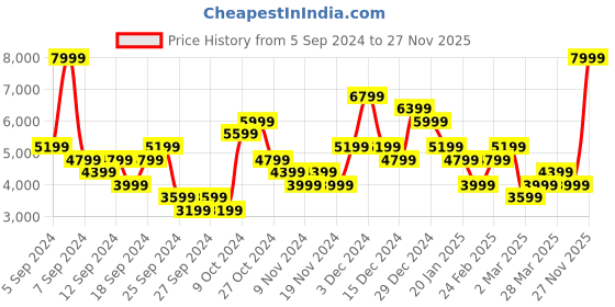 myntra.com Puma Men Axelion Cyber City Running Shoes puma Price History Graph from 5 Sep 2024 to 27 Nov 2025