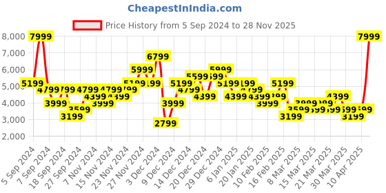 myntra.com Puma Men Axelion Netherspace Running Shoes puma Price History Graph from 5 Sep 2024 to 28 Nov 2025