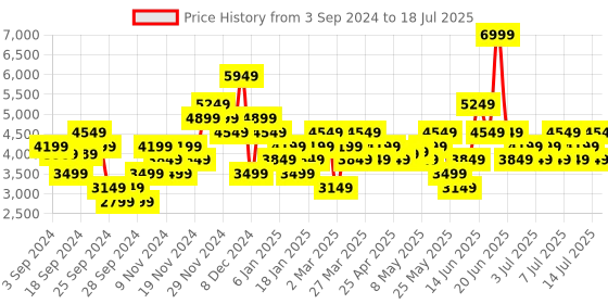 myntra.com Puma Men Axelion Refresh Running Shoes puma Price History Graph from 3 Sep 2024 to 18 Jul 2025
