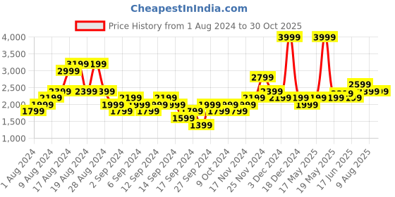 myntra.com Puma Men Back Cut-Out Self Design Cloudspun Run Long Sleeve Running T-shirt puma Price History Graph from 1 Aug 2024 to 29 Oct 2025