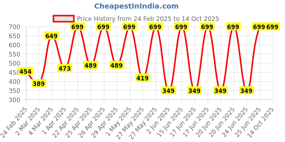 myntra.com PUMA Men Bamboo Trunks puma Price History Graph from 24 Feb 2025 to 13 Oct 2025