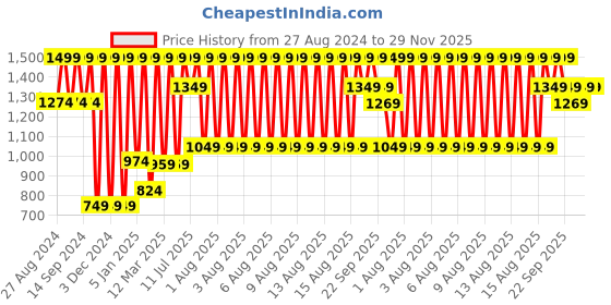 myntra.com Puma Men Basic Tee + Shorts Pure Cotton Night suit puma Price History Graph from 27 Aug 2024 to 29 Nov 2025