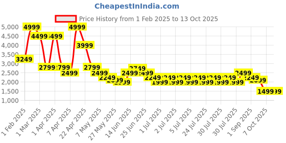 myntra.com Puma Men Basic Track Suit puma Price History Graph from 1 Feb 2025 to 12 Oct 2025