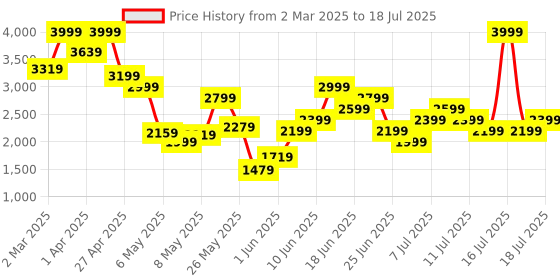 myntra.com PUMA Men Bazin Running Shoes puma Price History Graph from 2 Mar 2025 to 17 Jul 2025