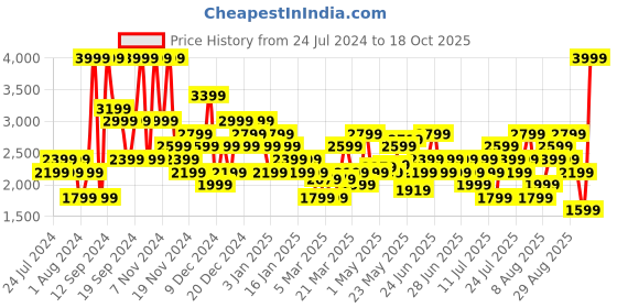 myntra.com Puma Men Bazin Textured Running Shoes puma Price History Graph from 24 Jul 2024 to 18 Oct 2025