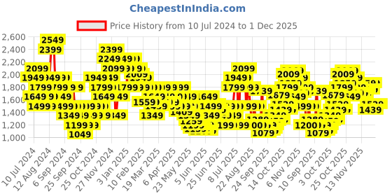 myntra.com Puma Men Better Essential Shorts puma Price History Graph from 10 Jul 2024 to 30 Nov 2025