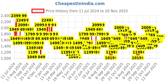 myntra.com Puma Men Better Essential Shorts puma Price History Graph from 11 Jul 2024 to 19 Nov 2025
