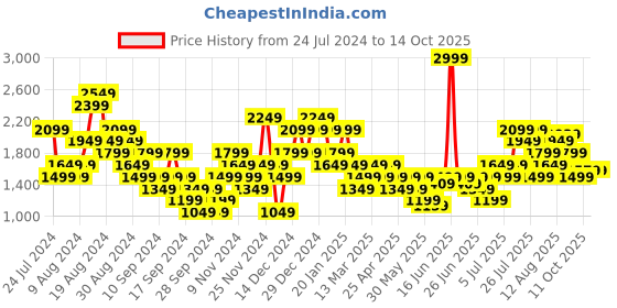 myntra.com Puma Men Better Essential Sports Shorts puma Price History Graph from 24 Jul 2024 to 13 Oct 2025