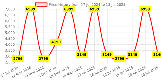 myntra.com Puma Men Better-Foam Emerge 3D Camo Running Shoes puma Price History Graph from 17 Jul 2024 to 18 Jul 2025