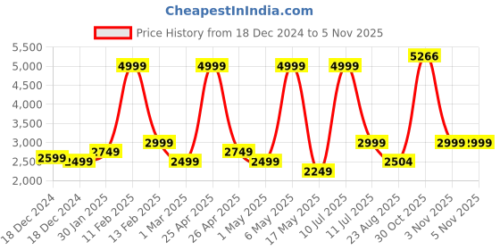myntra.com Puma Men Big Joker Basketball Shorts puma Price History Graph from 18 Dec 2024 to 30 Oct 2025