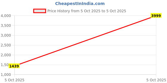 myntra.com Puma Men Black Agile Sneakers puma Price History Graph from 5 Oct 2025 to 5 Oct 2025