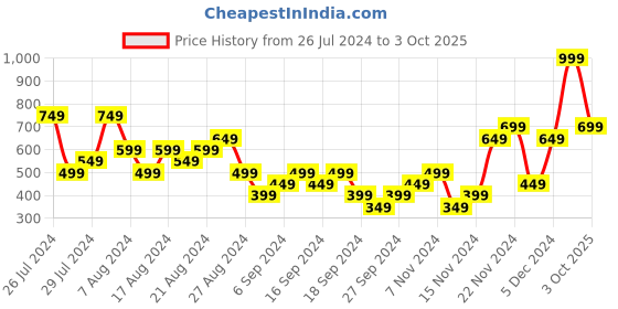 myntra.com Puma Men Black & Blue Brand Logo Print Leon Thong Flip-Flops puma Price History Graph from 26 Jul 2024 to 3 Oct 2025