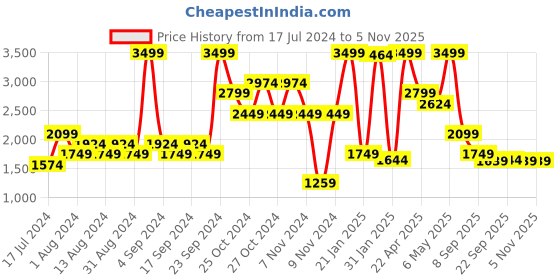myntra.com Puma Men Black & Blue Brand Logo Printed Cotton Rebel Bold Hooded Sweatshirts puma Price History Graph from 17 Jul 2024 to 2 Nov 2025