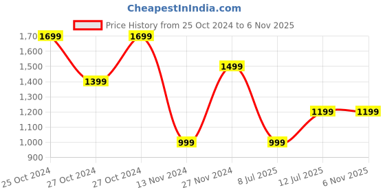 myntra.com Puma Men Black & Blue Printed dryCELL Mumbai City FC Away 21/22 Jersey puma Price History Graph from 25 Oct 2024 to 2 Nov 2025