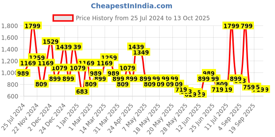 myntra.com Puma Men Black & Brown Geometric Two Fold Wallet puma Price History Graph from 25 Jul 2024 to 13 Oct 2025