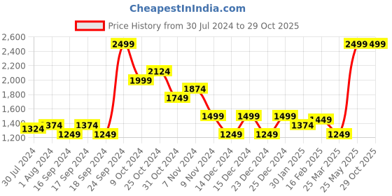 myntra.com Puma Men Black & Grey Camouflage Printed Performance Short Sleeve Round Neck T-shirt puma Price History Graph from 30 Jul 2024 to 29 Oct 2025