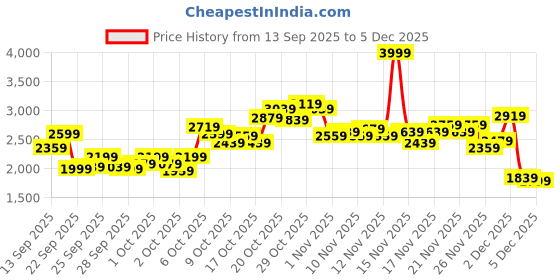 myntra.com Puma Men Black & Grey Colourblocked Stylized Sweat Sporty Track Jacket puma Price History Graph from 13 Sep 2025 to 5 Dec 2025