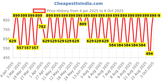 myntra.com Puma Men Black & Grey Pack of 2 Stretch Plain Briefs puma Price History Graph from 4 Jan 2025 to 3 Oct 2025