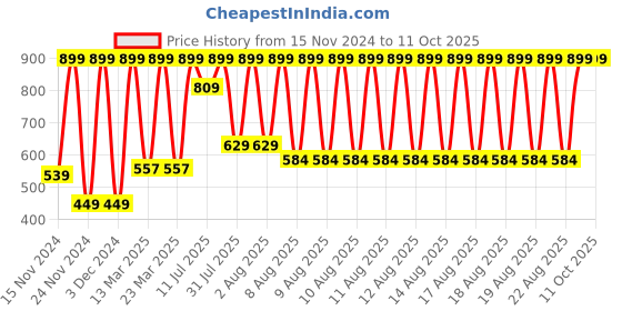 myntra.com PUMA Men Black & Grey Pack Of 2 Stretch Plain Briefs puma Price History Graph from 15 Nov 2024 to 11 Oct 2025